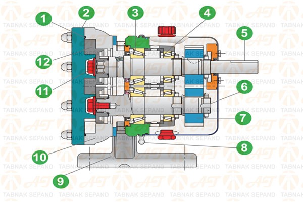 قطعات یدکی روتاری پمپ APV سری DW
